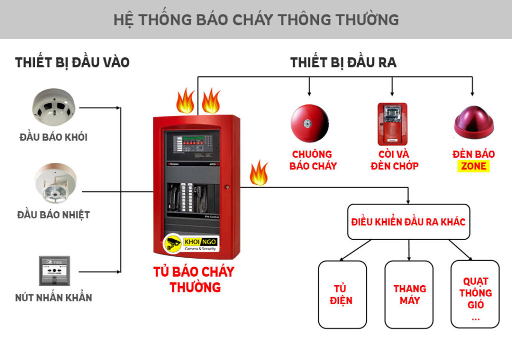 Hệ thống báo cháy văn phòng cho thuê