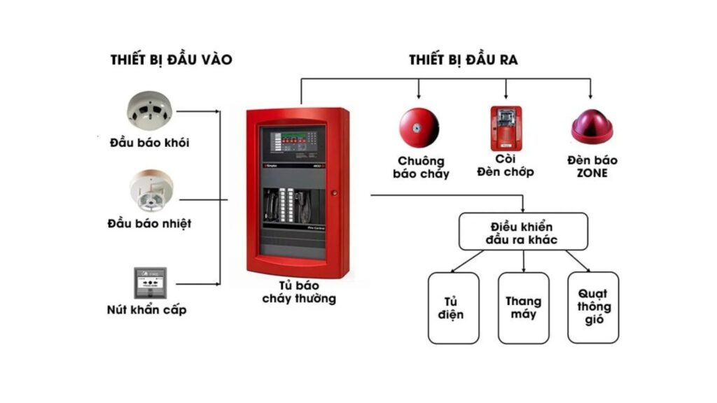 Hệ thống báo cháy tự động hoạt động liên tục để phát hiện dấu hiệu nguy hiểm sớm nhất.